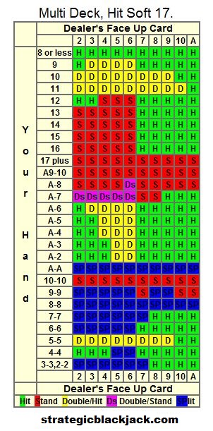 blackjack-strategy-card-multi-deck-dealer-hits-soft17