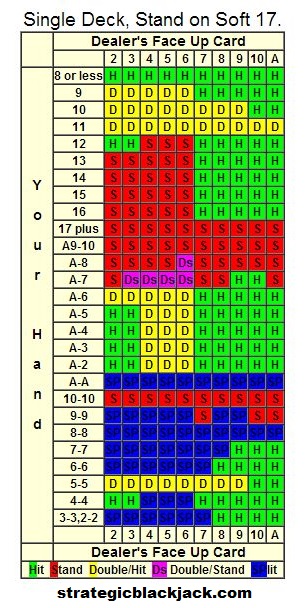 Single Deck Blackjack Strategy Card