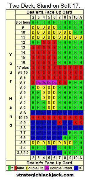 blackjack-strategy-card-two-deck-dealer-stands-soft-17